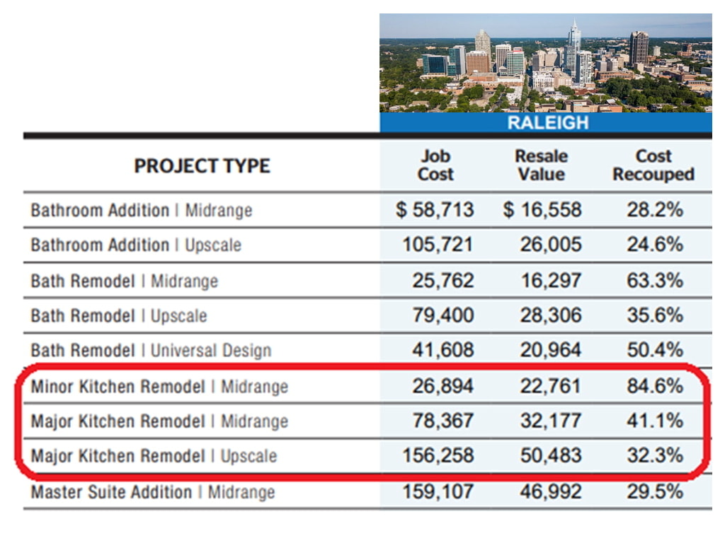 Kitchen Remodel Real Cost Raleigh Durham