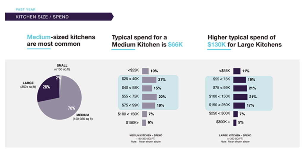 Kitchen Remodel Size Spend Raleigh_Durham